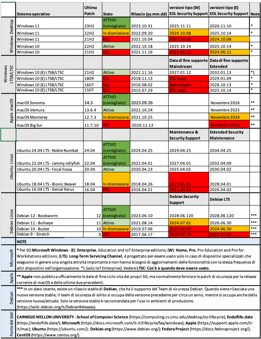 tabella EOL sist.operativi principali FIM